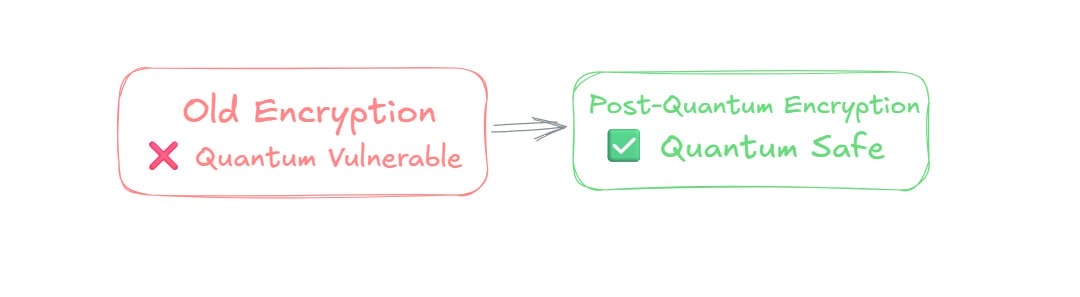 Current encryption vs. quantum-safe encryption